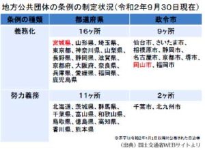 地方公共団体の条例制定状況